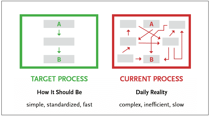 Celonis special part 2: x-ray machine for companies Target versus Current Process Status visualized.