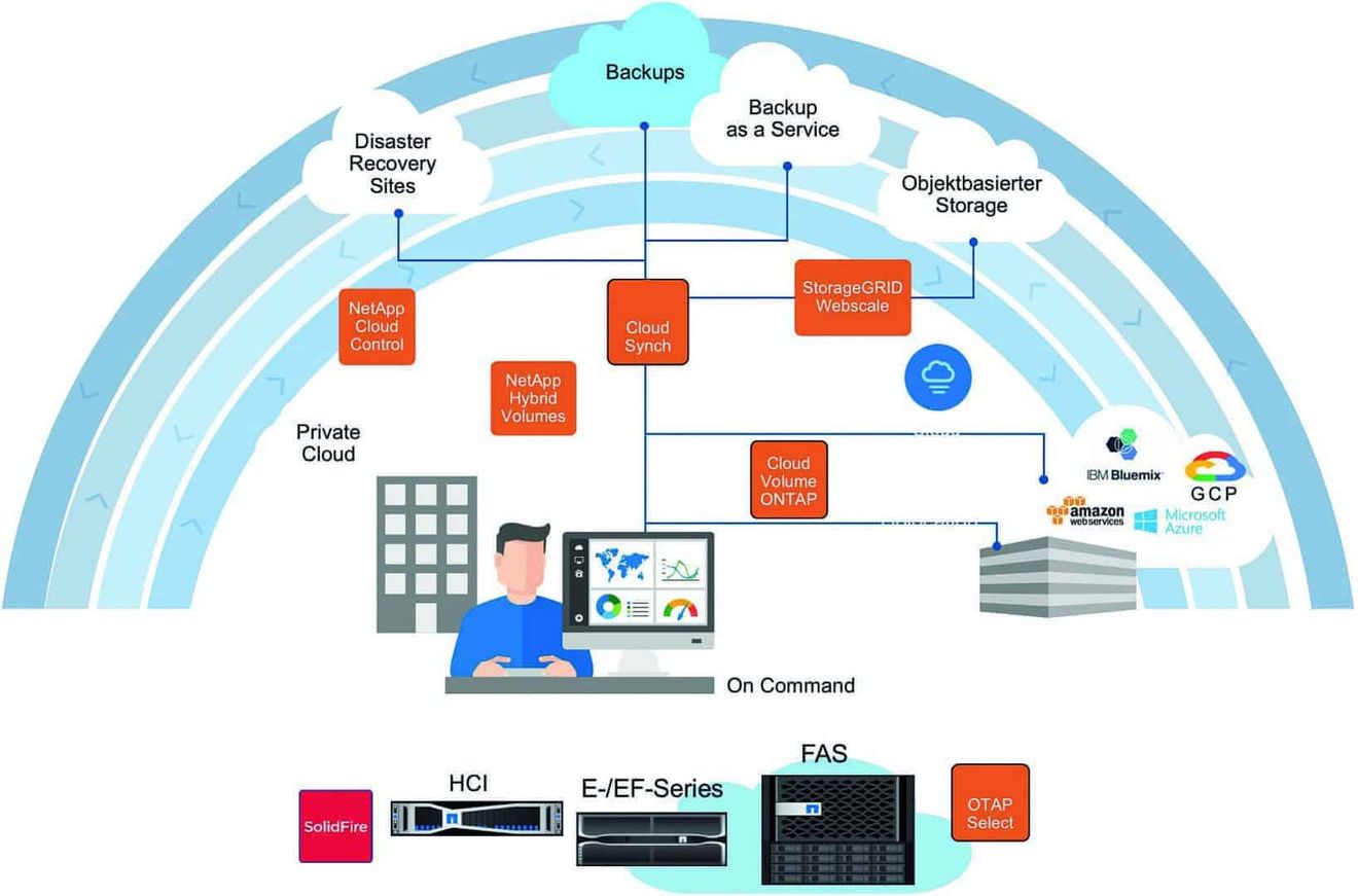 Fig. 2: The data fabric architecture of NetApp makes data management on-premise and in the public cloud possible.