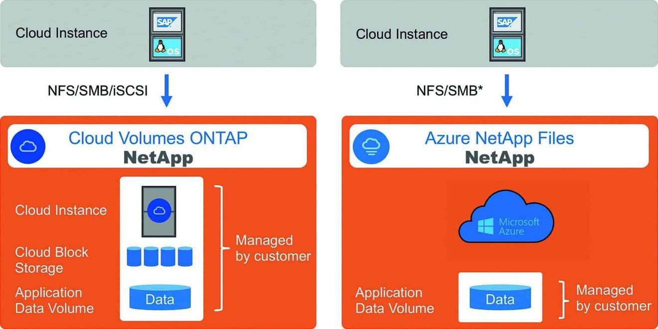 Data management on-premise and in the public cloud Fig. 1: Available on Microsoft Azure: Cloud Volumes Ontap and Azure NetApp Files.