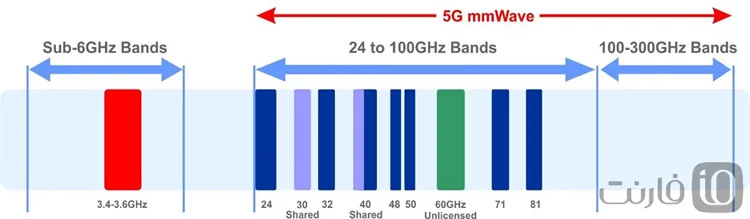 تفاوت Sub-6Ghz و mmWave