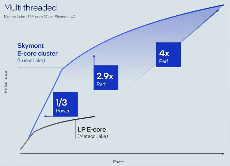مصرف انرژی لونارلیک