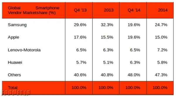 Apple-matches-Samsung's-smartphone-sales-02