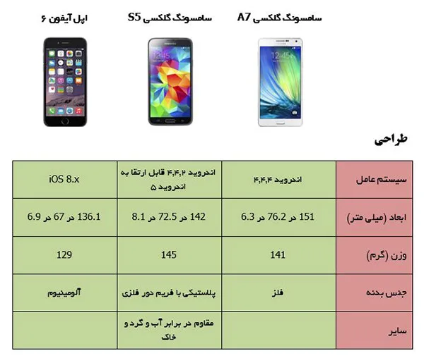 Samsung-Galaxy-A7-vs-Samsung-Galaxy-S5-vs-Apple-iPhone-6 Design