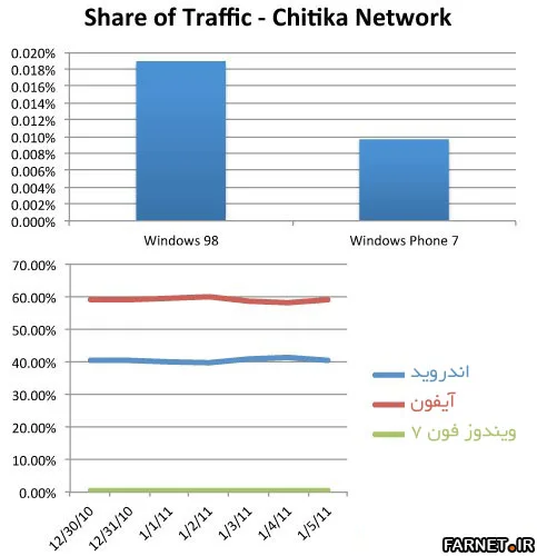 Share of Traffic-Mobile Device