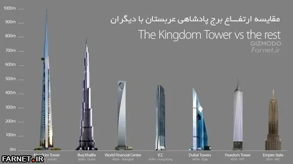 The Kingdom Tower VS the rest
