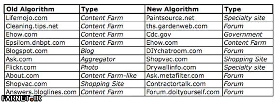 google-content-farm-algorithm