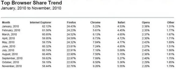 market-share-browsers 2010