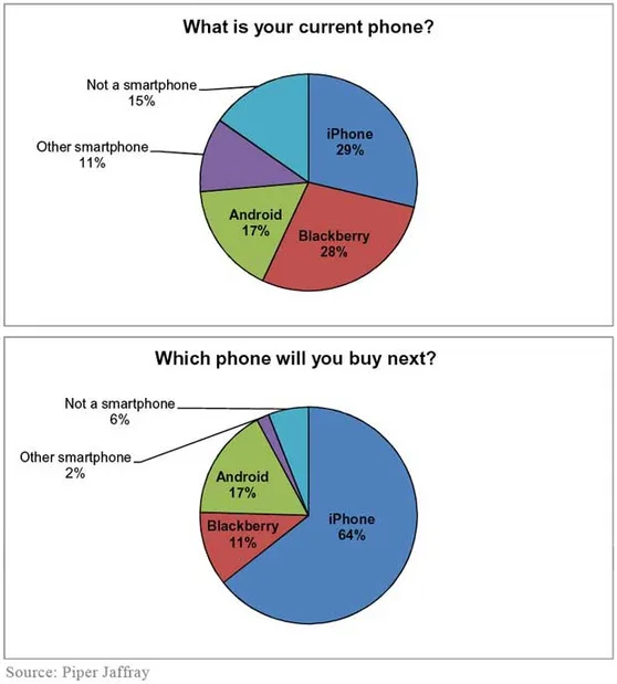 piper-jaffray-smartphone-survey-august-2011