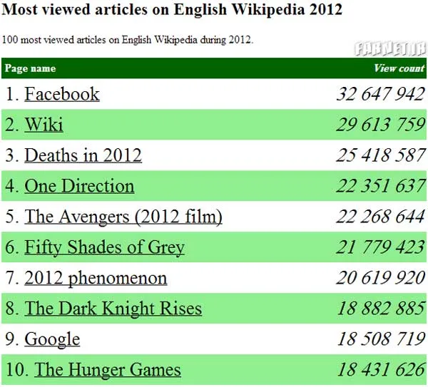 Most-visited-English-pages-on-Wikipedia-2012