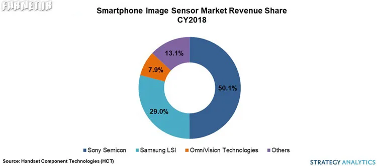 سهم درآمد سونی از بازار سنسور دوربین بازار تلفن همراه