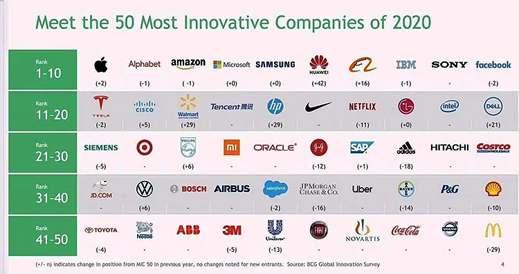 50 شرکت برتر نوآور جهان BCG