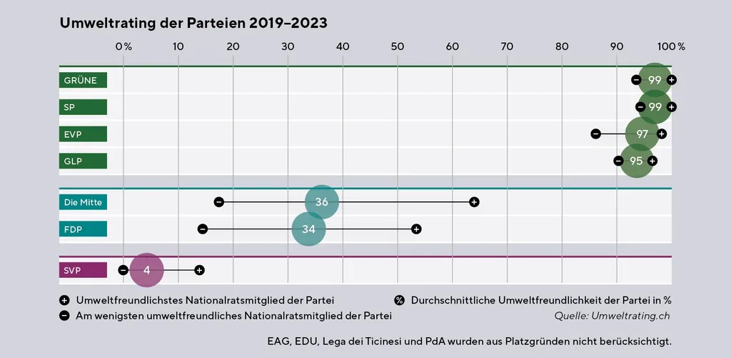 Grafik: Umweltrating der Parteien 2019-2023