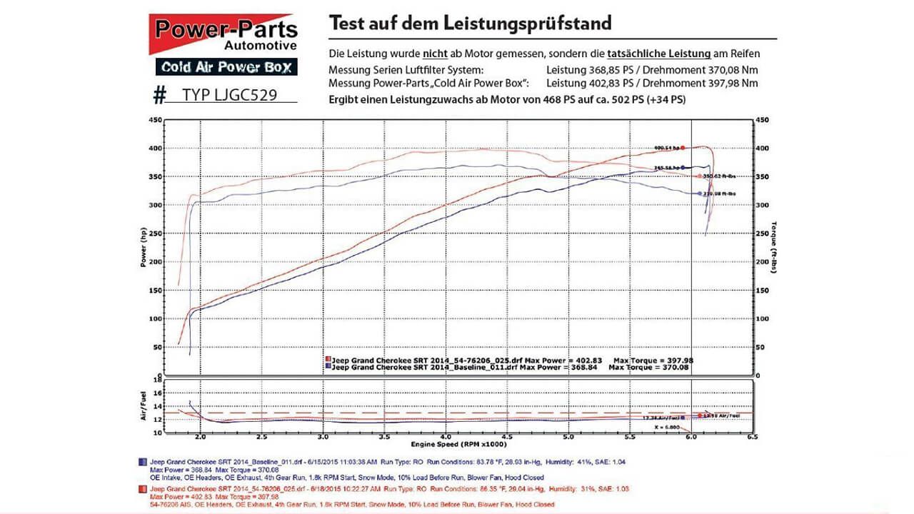 Sportluftfilter mit TÜVTeilegutachten PowerParts Automotive