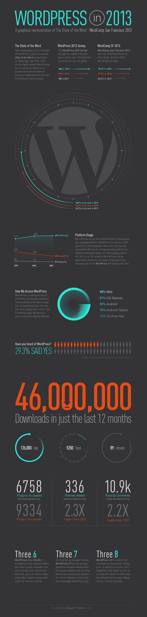 wordpress-infographic-2013