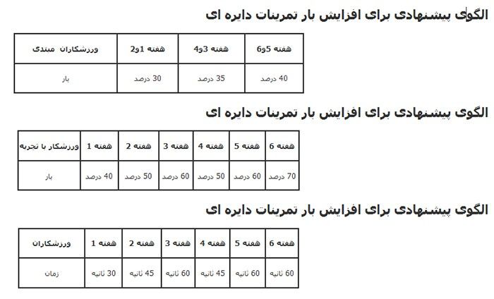 تمرینات حلقه ای چه چیزی است و چطور انجام می شود؟