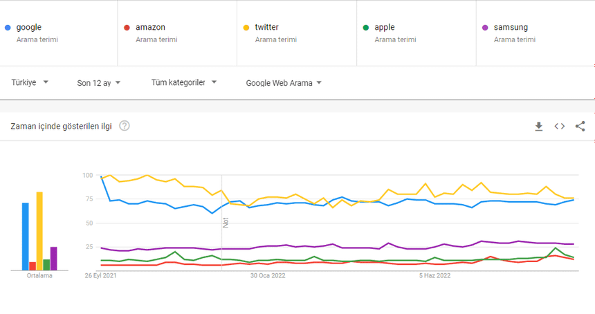 Google Trends anahtar kelime karşılaştırması