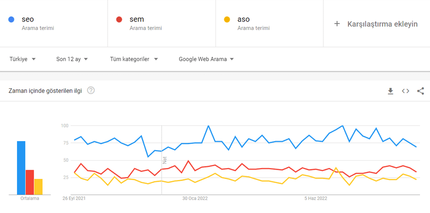 Google Trends Ne İçin, Nasıl Kullanılır?