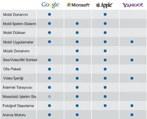 apple-google-microsoft-yahoo Dört büyük karşılaştırıldı, kim üstün, kim geri kalmış?