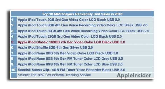 iPod Classic 2010 yılında ABD’nin en çok satan beşinci MP3 çaları oldu
