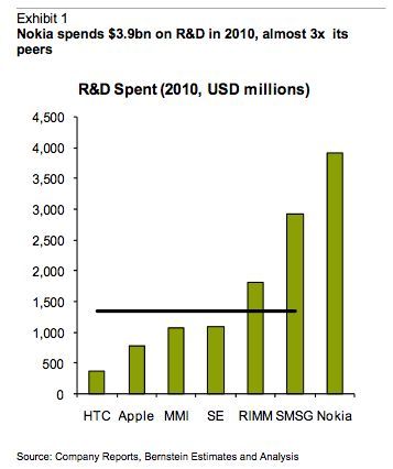 Nokia en büyük rakiplerinden 3 kat daha fazla Ar-Ge harcaması yapıyor