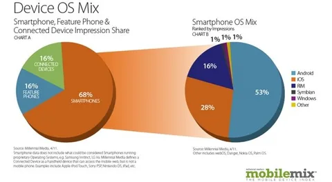 Android küresel akıllı telefon pazarının yüzde 53’ünü elinde bulunduruyor