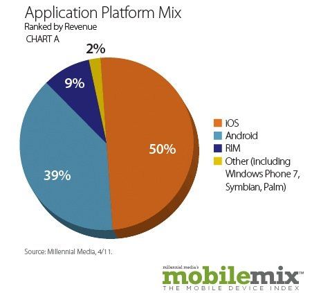 Android küresel akıllı telefon pazarının yüzde 53’ünü elinde bulunduruyor
