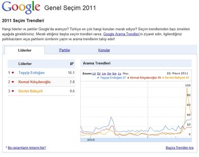Google’dan 12 Haziran Genel Seçim sayfası