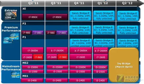 Intel Ivy Bridge serisi işlemciler 2012’nin ilk çeyreğinde gelecek