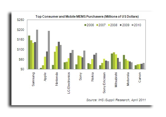 Apple dünyanın en büyük ikinci MEMS müşterisi oldu