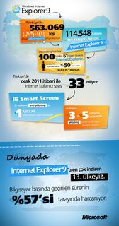 İnfografik: Windows Internet Explorer 9’un Türkiye performansı