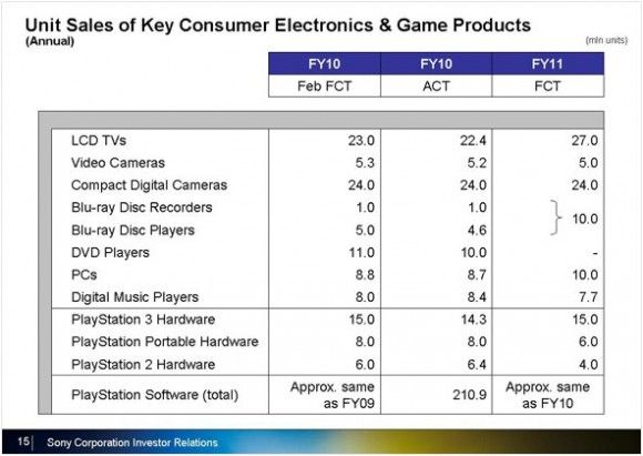 Sony’nin PS3 satışları yavaşlıyor, NGP’ye bir an önce ihtiyaç var