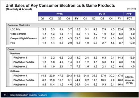 Sony’nin PS3 satışları yavaşlıyor, NGP’ye bir an önce ihtiyaç var