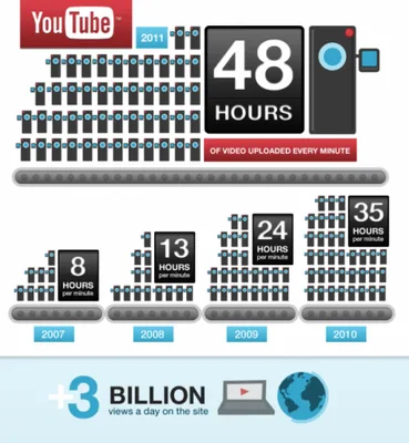 YouTube altı yaşında: Günde 3 milyar video gösterme, her dakika 48 saatlik video yükleme