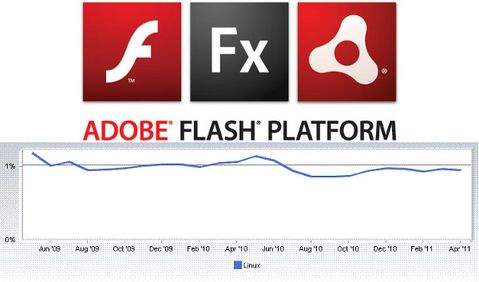 Adobe Linux’a sunduğu Air desteğini sonlandırıyor