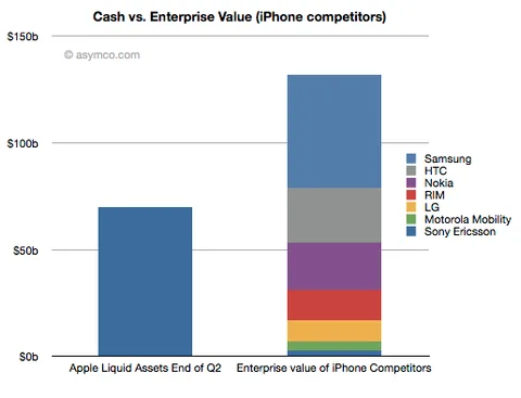 Apple’ın kasasındaki para mobil alandaki rakiplerini satın almaya yeter