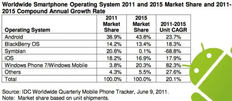 IDC: Windows Phone 2015’e gelindiğinde iki numaralı akıllı telefon platformu olacak