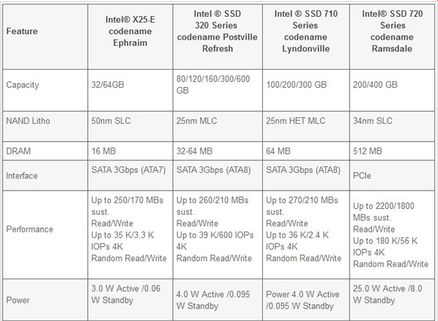 Intel 710 “Lyndonville” ve 720 “Ramsdale” SSD’lerle ilgili ayrıntılar ortaya çıktı