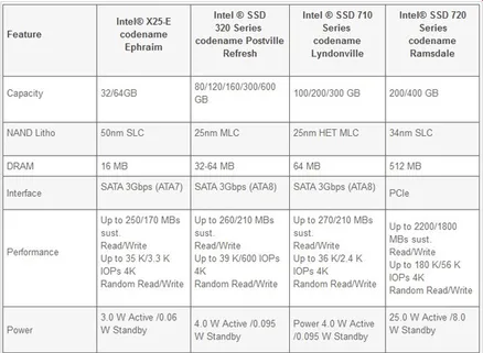 Intel 710 “Lyndonville” ve 720 “Ramsdale” SSD’lerle ilgili ayrıntılar ortaya çıktı