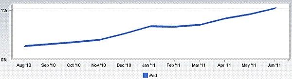 iPad küresel web trafiğinin yüzde 1’ini tek başına oluşturuyor