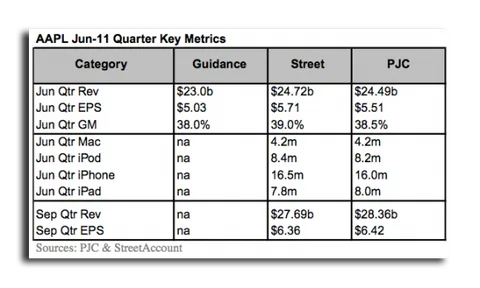 Apple geride kalan çeyrekte 4.2 milyon Mac satışı gerçekleştirmiş olabilir