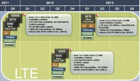 Qualcomm’un yol haritasının detayları ortaya çıktı, Krait çok yakında çıkış yapacak