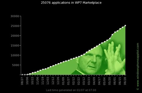 Windows Phone Marketplace’teki uygulama sayısı 25 bini geçti
