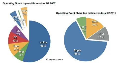 Apple cep telefonu endüstrisindeki kârın aslan payını topluyor