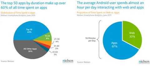 Android uygulamalarının çoğu boşta duruyor, en popüler 50 uygulama yüzde 61 kullanım oranına sahip