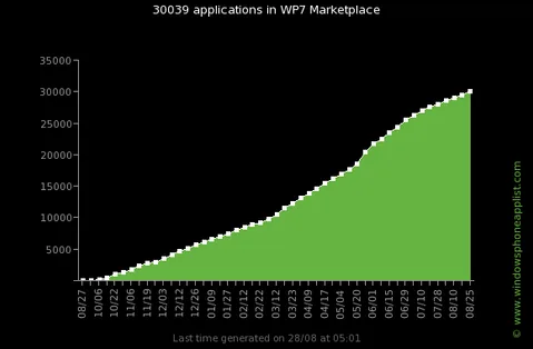 Windows Phone Marketplace’deki uygulama sayısı 30 bini geçti