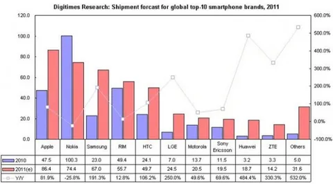 Apple 2011’in en başarılı akıllı telefon satıcısı olacak