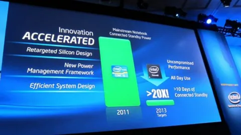 Intel Haswell yongası tek bir şarjda 24 saat çalışma yeteneğine sahip olacak