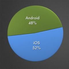 Şimdiye kadar yayınlanan iOS ve Android uygulamalarının sayısı milyonu geçti