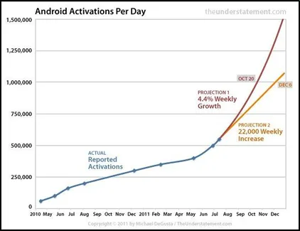 Günlük Android cihaz aktivasyon rakamı 1 milyona yaklaştı