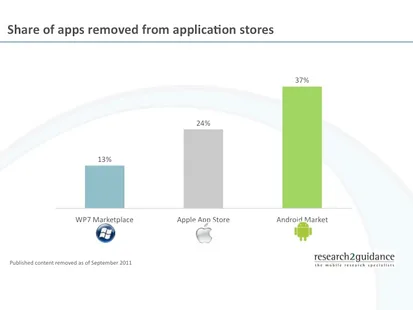Android Market’te yayınlanan uygulama sayısı 500 bini geçti